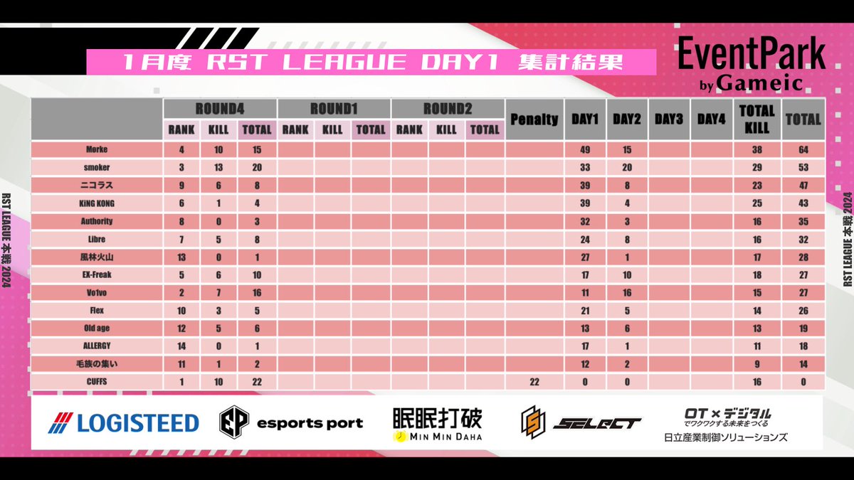 turf_channel's tweet photo. 1月度 "RST LEAGUE"《Day2》

▽配信はこちら
https://t.co/meaoRqHw1O

1/17 22:00~
🥇Morke 64pt
🥈smoker53pt
🥉ニコラス 47pt

初参戦『Morke』がリード！！
常連チームの追い上げにも注目！！

実況 ターフ
解説 たぁぼぉ https://t.co/HcokYruEzJ