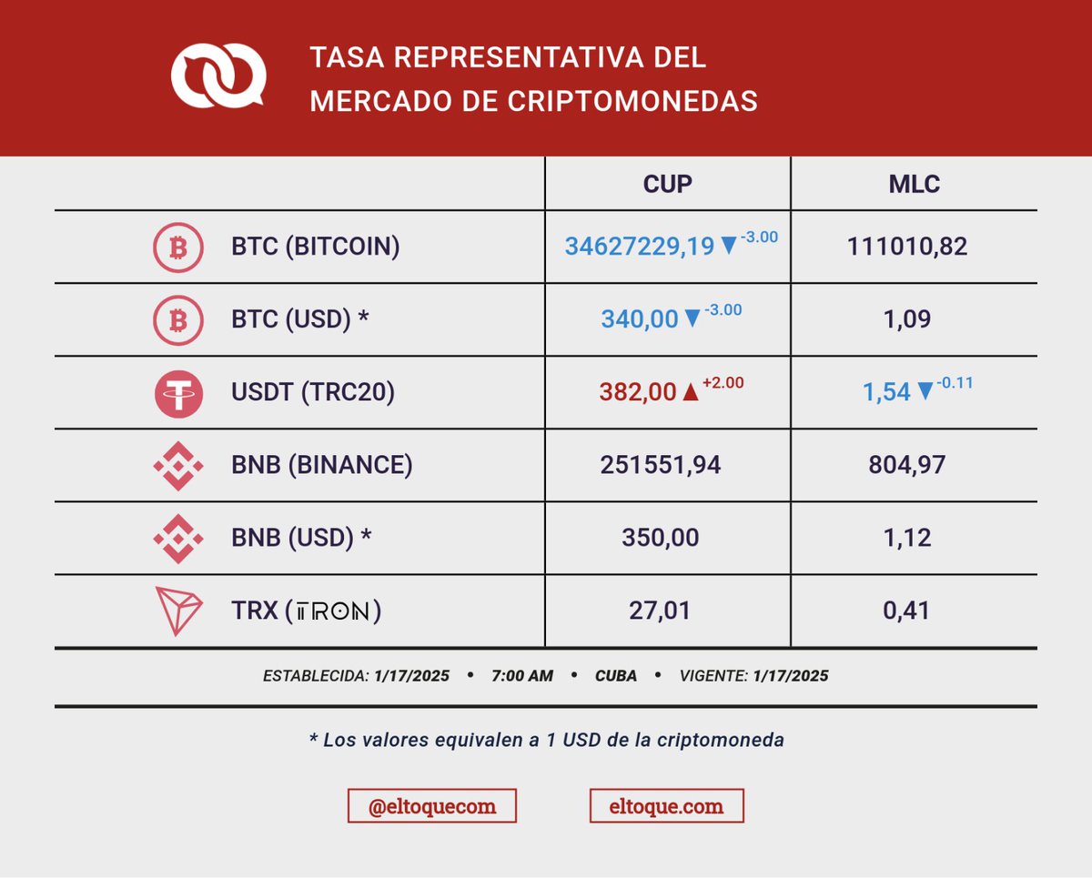Es 17/01/2025 y acá nuestra información acerca de: 
► Mercado informal de divisas 🇨🇺 (IMÁGENES 1, 2 y 3) - ¡La IMAGEN 2 tiene nueva información!
► Mercado de criptomonedas 🇨🇺 (IMAGEN 4)

¿Quieres saber más? Lee aquí: 
👉 bit.ly/3dO2j66