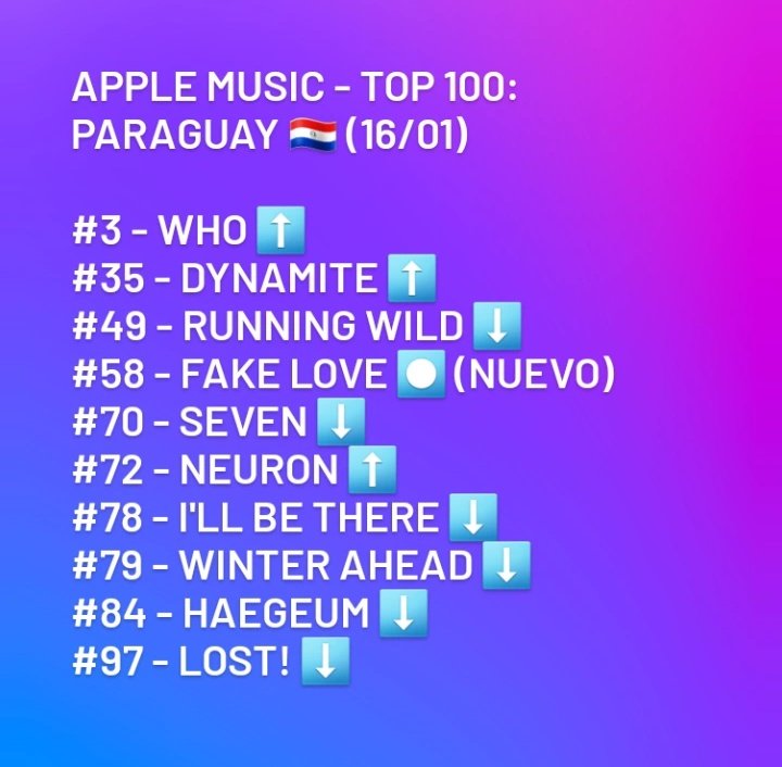 ArmyPy07's tweet photo. 🍎APPLE MUSIC PARAGUAY 🇵🇾
🔝TOP 100 DIARIO 🗓️ (16/01)
#ARMYonAppleMusic #AppleMusicPyArmy https://t.co/6sGnPhdjsO