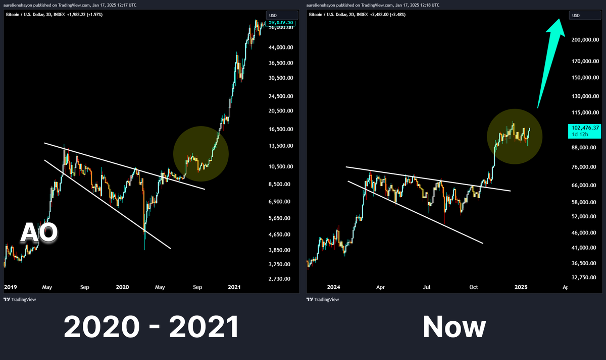 #BITCOIN IS READY FOR A HUGE BULL RUN !!!🔥🔥🔥