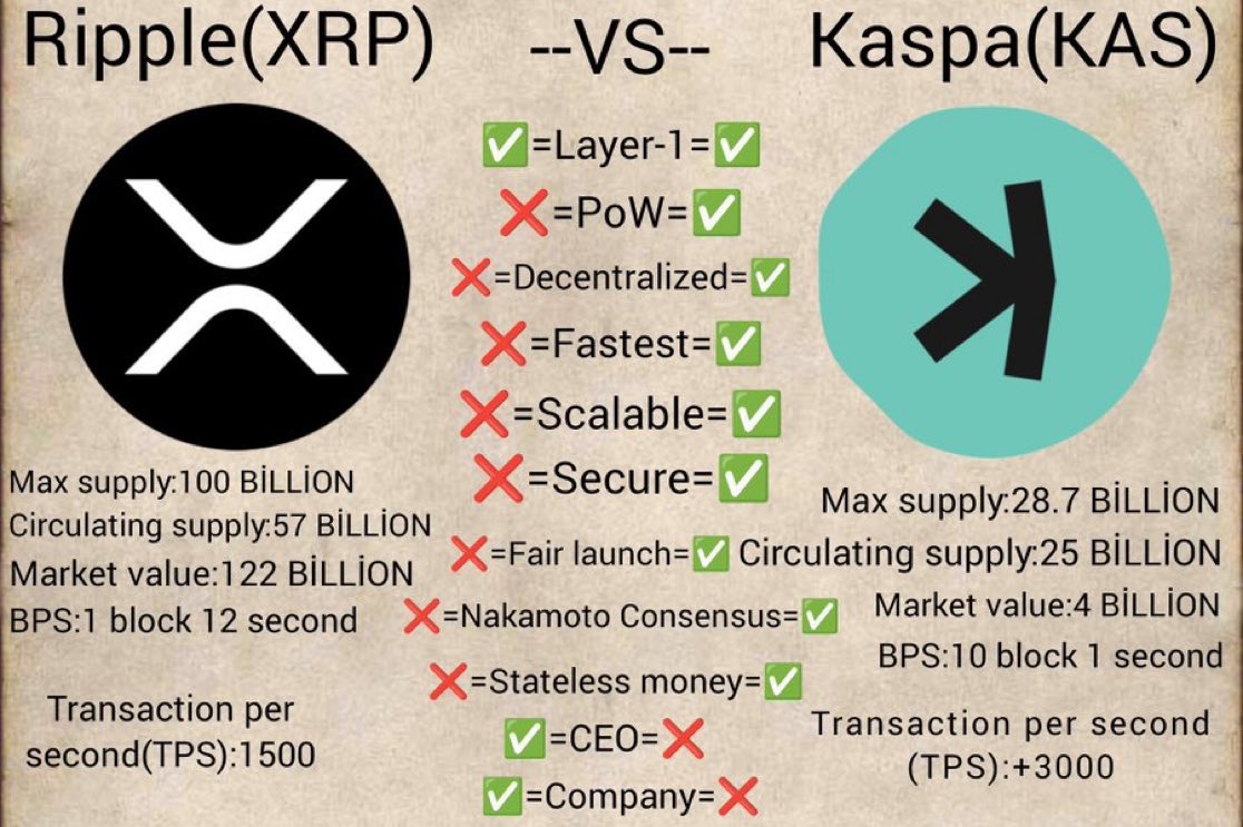 IacopoSigno's tweet photo. $Xrp is just shit, but I'm glad it's going up in value. Maybe as soon as these assholes unload we'll get a 50 billion market cap for $Kaspa. 

Ah it's absurd to think that if $Kas had the current market cap of $Xrp right now it would be worth $7.42 😂😂😂

#KASPA #kas #XRP https://t.co/OaucxXG4JL