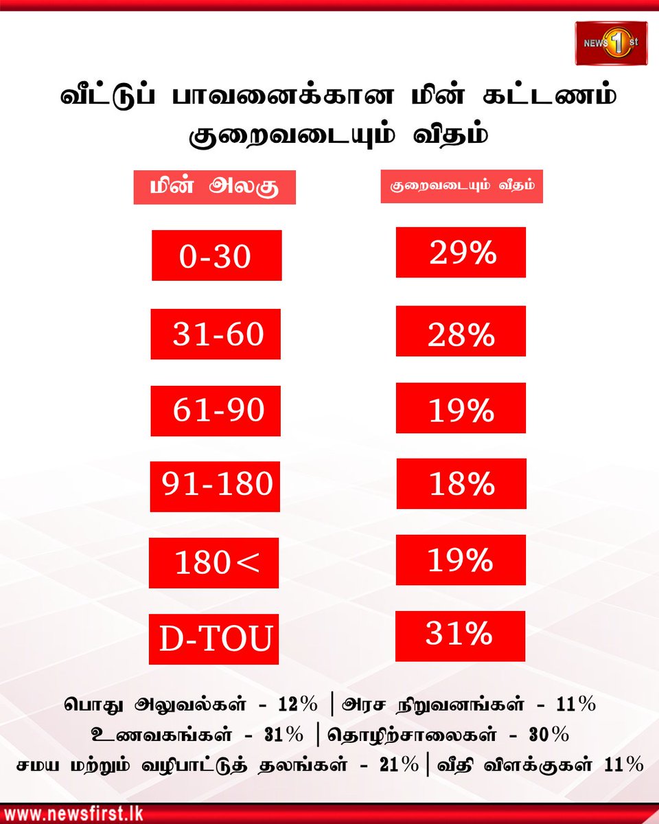 NewsfirstTamil's tweet photo. வீட்டுப் பாவனைக்கான மின் கட்டணம் குறைவடையும் விதம்
#PUCSL #ElectricityTariffs #lka #NewsFirstTamil #srilanka https://t.co/HZtQnS5o11