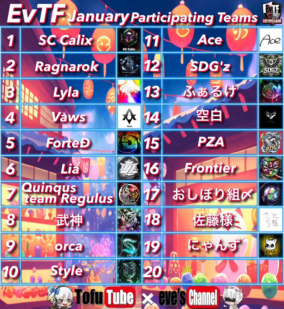 _0tofu's tweet photo. 【 EvTF League １月度 day❷ 実況🎙 】

1/17 22:00～3戦

とうふ＆いぶにぃ主催 EvTF⚔️
本日は #とふちゅーぶ◻️単独配信🎙❕
MGにも賞金ありの高額リーグ戦✨

"ふぁるけ"がday❶に29キルKOして首位👑
day❷に活躍するチームはどこだ❔❕

🔗 ⇒ https://t.co/VxCuFcZblw

. https://t.co/1eHLhyIPka