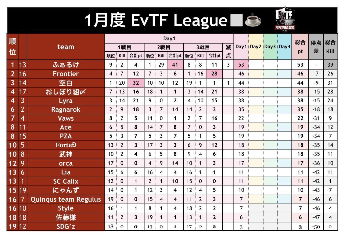 _0tofu's tweet photo. 【 EvTF League １月度 day❷ 実況🎙 】

1/17 22:00～3戦

とうふ＆いぶにぃ主催 EvTF⚔️
本日は #とふちゅーぶ◻️単独配信🎙❕
MGにも賞金ありの高額リーグ戦✨

"ふぁるけ"がday❶に29キルKOして首位👑
day❷に活躍するチームはどこだ❔❕

🔗 ⇒ https://t.co/VxCuFcZblw

. https://t.co/1eHLhyIPka