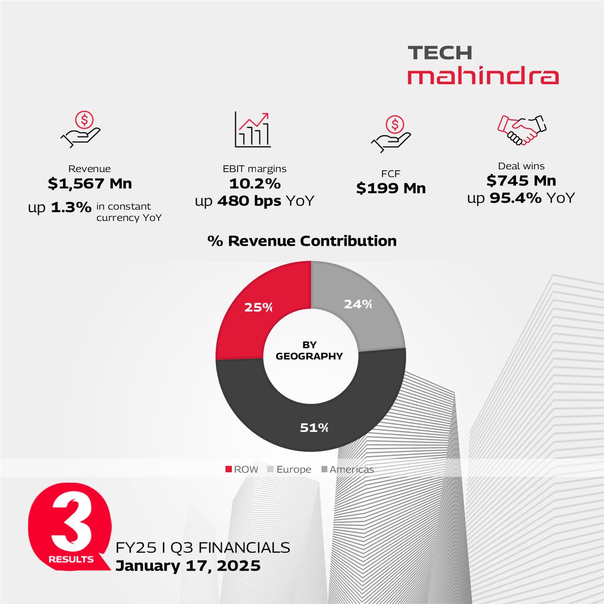 tech_mahindra's tweet image. Tech Mahindra Q3 FY&apos;25 Results Highlights

Know More: techmahindra.com/insights/press…

#TechMResults #ScaleAtSpeed
