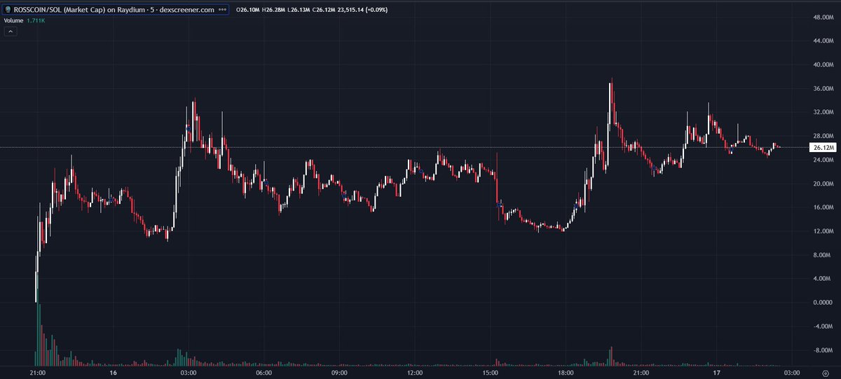 Max bid on #ROSSCOIN

My quant told me to get those too 

$AISTR
$BRAIN
$SOLA
$TMAI

What am I missing?

Fuel zee bags⛽️💥