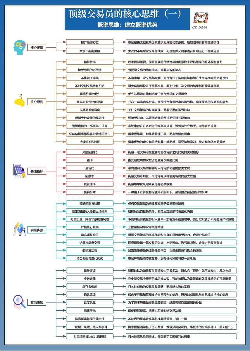 一文看懂币圈概率思维的核心逻辑、原则、关注指标和实操步骤，实现长期盈利在币圈市场中，不确定性是常态。 1⃣核心逻辑：拥抱不确定性，追求正期望值