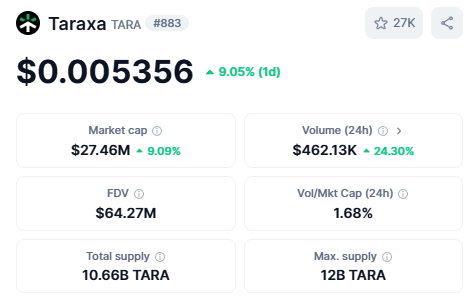 The__Solstice's tweet photo. Dark horse for alt picks is $TARA, USA based @taraxa_project 

27 mil mcap with proprietary BlockDAG technology, true finality, 50k+ TPS

At some point this goes ballistic, for now I just sit and wait.

$HBAR $APT $ONDO $GRT $AKT https://t.co/MeSY9khw79