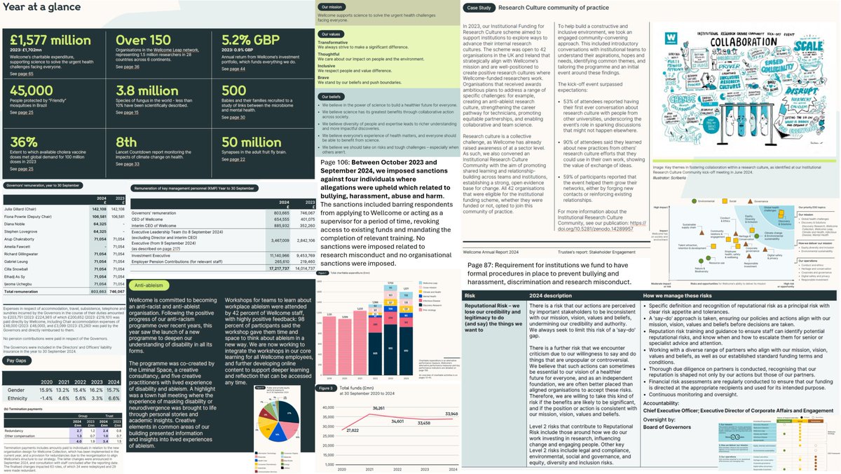 BRAINCURES's tweet photo. 🧵Wellcome Trust 2024 annual report. Highlights:
1) @wellcometrust imposed sanctions against four individuals where allegations related to bullying, harassment, abuse and harm were upheld between October 2023 and September 2024
https://t.co/pLyH3Ltnk9
#ResearchCulture #MeTooSTEM https://t.co/sCh7Nd1SRM