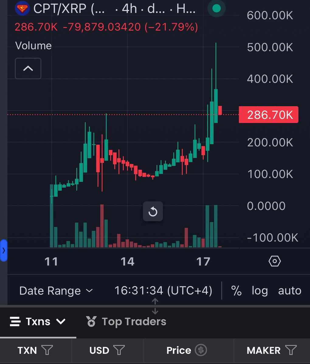 FexLabs's tweet photo. Boom 3X $CPT XRP CHAIN smashed 500k new ATH.

Building floor here, early buyers out 🫡

@CP_XRP #XRPL #XRP 

By https://t.co/v4EOydvxel https://t.co/Brh1DDjW5W