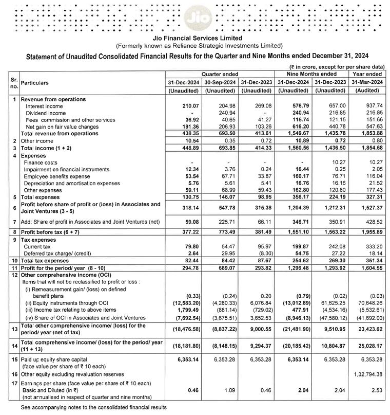 📊 Jio Financial Q3FY25 Results 📊

Revenue: ₹448.89 Cr, down 35.3% QoQ, up 8.3% YoY
Net Profit: ₹294.78 Cr, down 57.2% QoQ, up 0.3% YoY
EPS: ₹0.46, down 57.8% QoQ, unchanged YoY

📈 9M FY25 (April-Dec)
Revenue: ₹1,560.56 Cr, up 8.6% YoY
Net Profit: ₹1,296.48 Cr, up 0.2% YoY