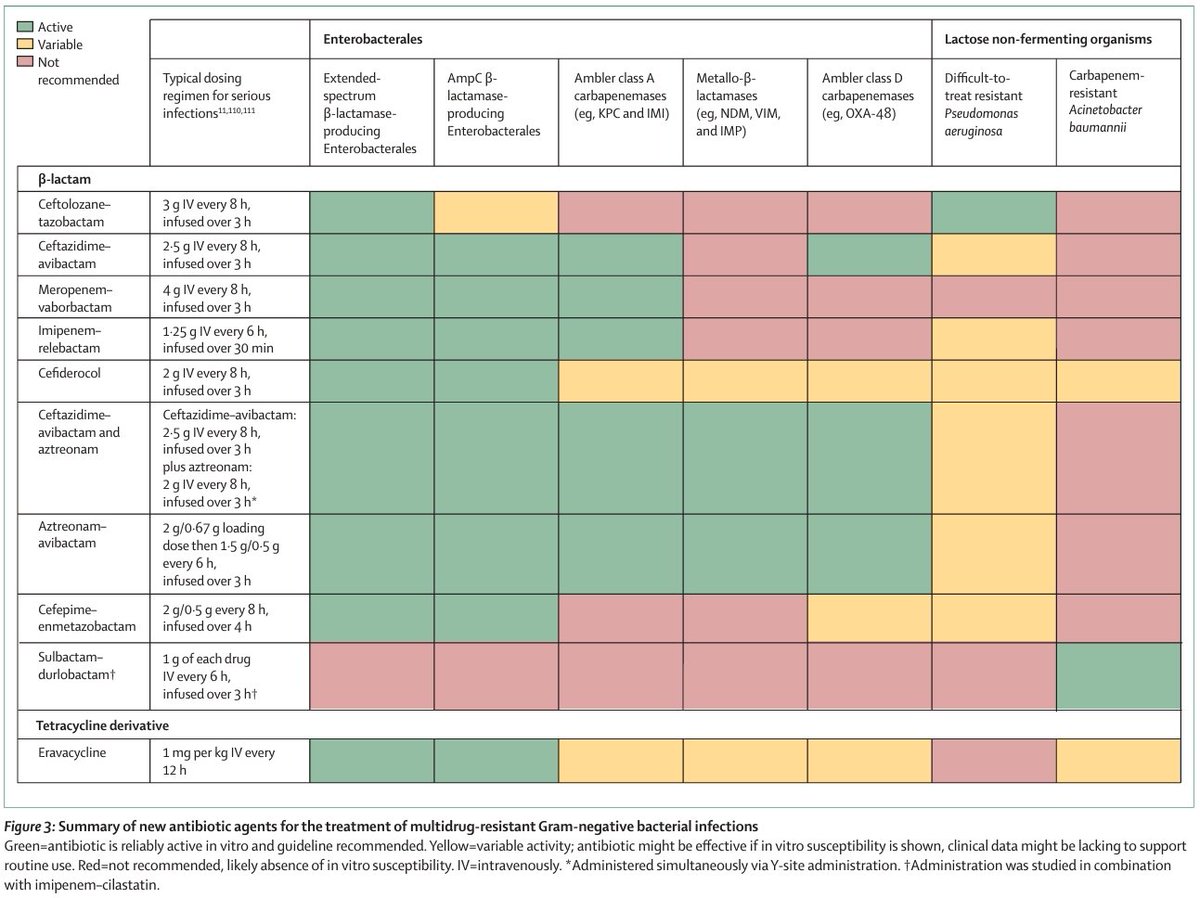 Summary of new antibiotic agents for the treatment of MDR Gram negative bacterial infections 

doi.org/10.1016/S0140-…