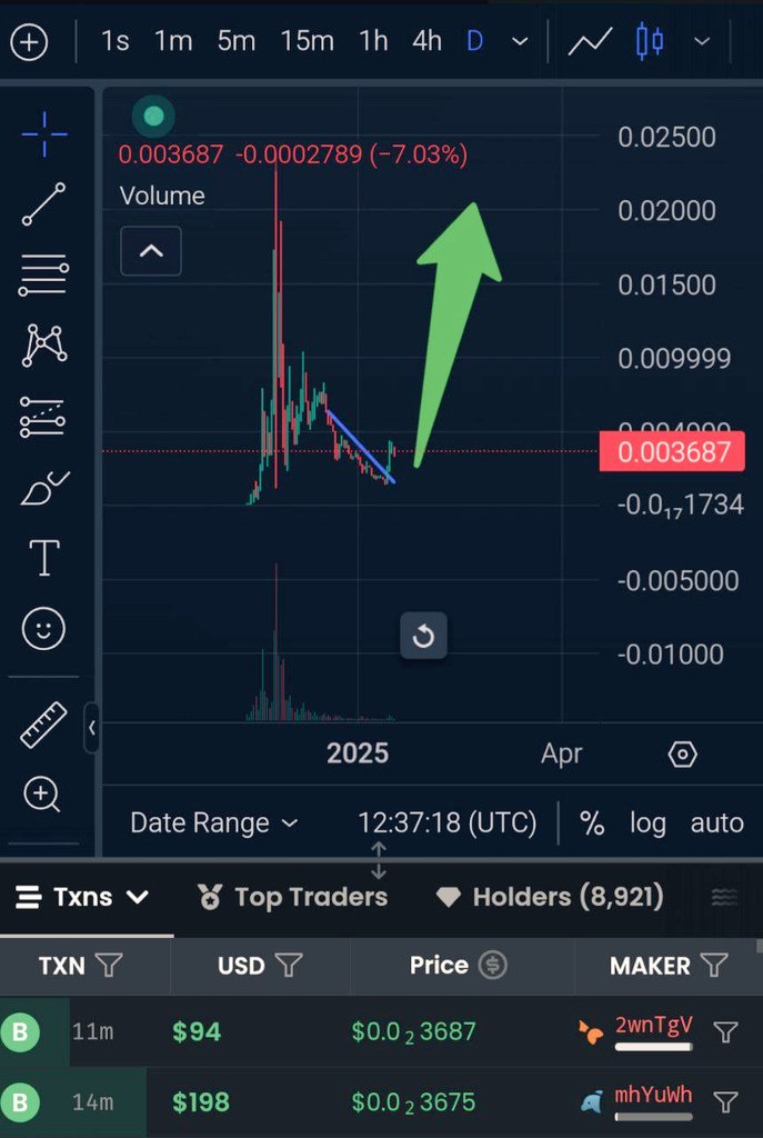 TrueGemHunter's tweet photo. ⚡ $SSSSS @Snake_wif_Hat is ready for a massive pump

⚡After weeks of downtrend and a retrace from the 25M pump, the reversal is here, and a new uptrend has started
⚡The entire market is heating up #Altseason loading, $SSSSS is the one you need 💎💎

📈
https://t.co/HUsCaBVE6r https://t.co/9PcoocS1op