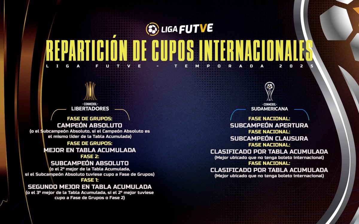 🔢 • Mismo formato, misma distribución ⚽️
👀 • Así se repartirán los cupos a competición internacional al cierre de la #Temporada2025 de la <a href="/LigaFUTVE/">Liga FUTVE</a> 🤩

#VenezuelaEsFUTVE