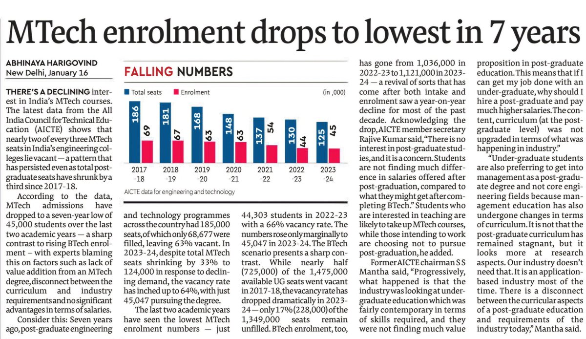 JaleshwarU's tweet photo. #Economy #India #Education #MTech #FallingNumbers https://t.co/gO84fV3dD3