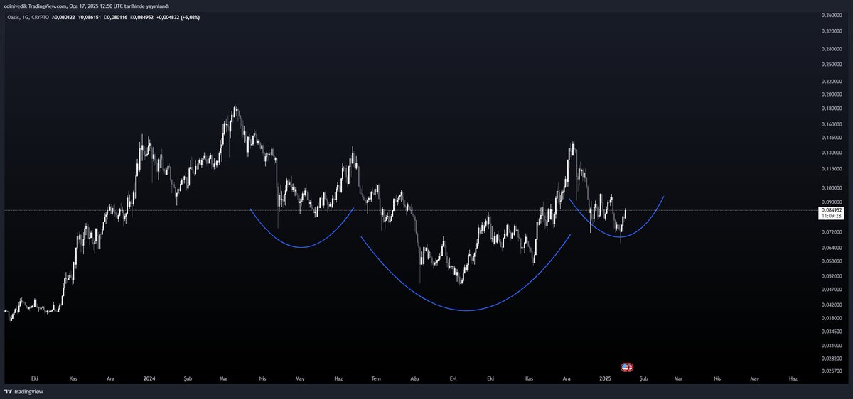 $ROSE / Update  

Everything goes as planned, let's see if this works.
