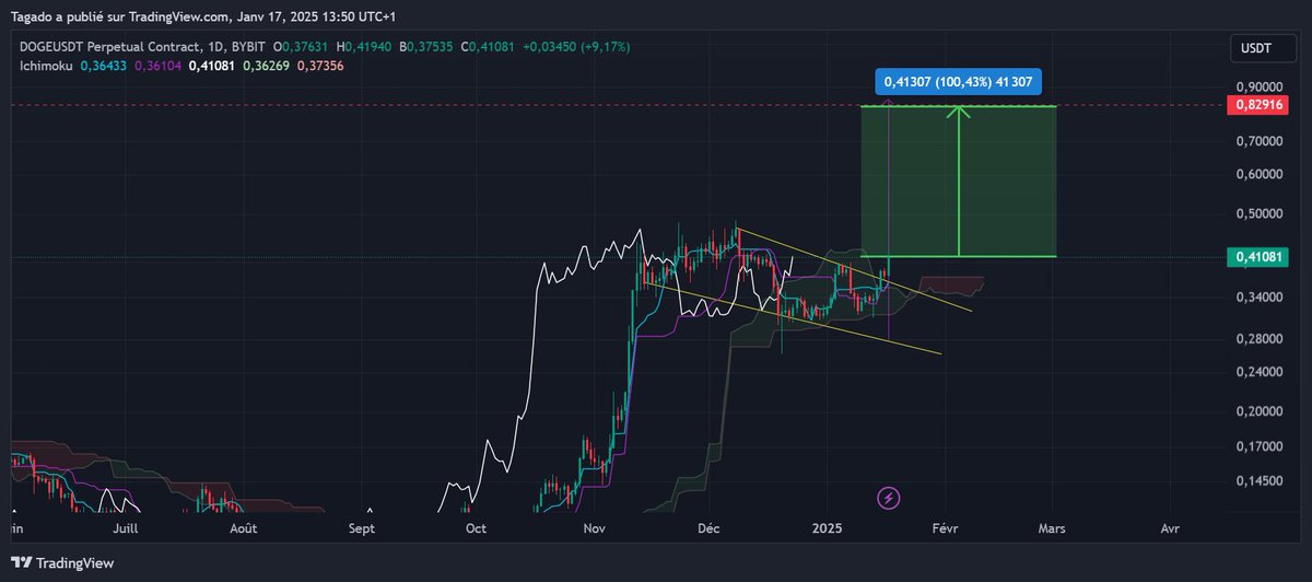 TagadoBTC's tweet photo. Ce Bull Flag sur le Dogecoin il peut nous régaler 👀

Les amis ça sent un nouvel ATH pour bientôt, avec cette target court terme à 0,83$ ⏳ https://t.co/n5Yn9kGTu9