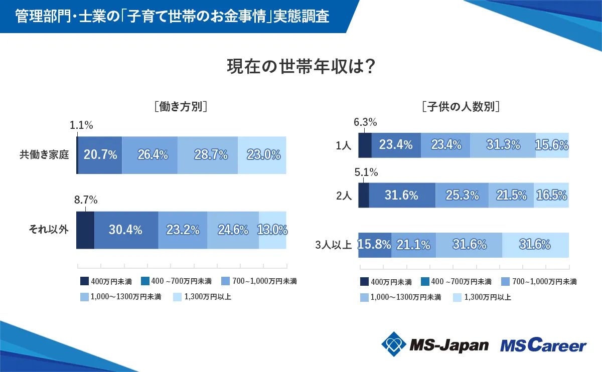結婚してる世帯が子供を3人作らないと日本人は減り続けます。
3人以上の子供がいる世帯の63%が世帯年収700万円以上。
子育て世帯の教育費と生活費負担を減らすか、世帯年収を上げないと子供は減ります。
日本の政治家も官僚もこんな簡単な算数が出来ない様子。