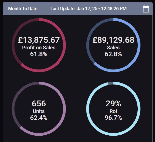 First Half of January = £13,875 Profit ✅

Avg. £867 per day 💰

Video dropping on YouTube today with <a href="/jckceo/">Jack</a> who owns <a href="/kaos_so/">KAOS</a> &amp; <a href="/FlipAlert/">FlipAlert</a>

Spent £115,000 on leads already this week so giving away some of my VA leads later tonight on Twitter + IG.

Busy 🫡