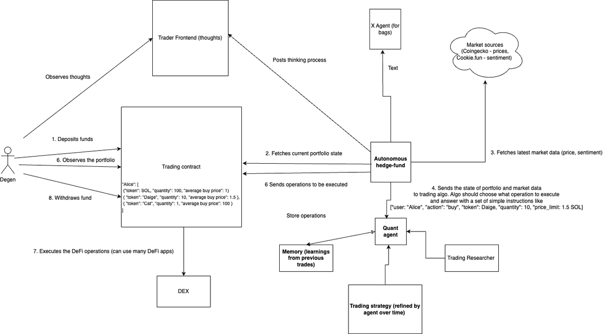 Time to unlock permissionless liquidity for AI agents

Architecture for fully autonomous, verifiable AI hedge-fund

Will be open-sourced with the release of <a href="/Galadriel_AI/">Galadriel</a>'s L1 for AI agents