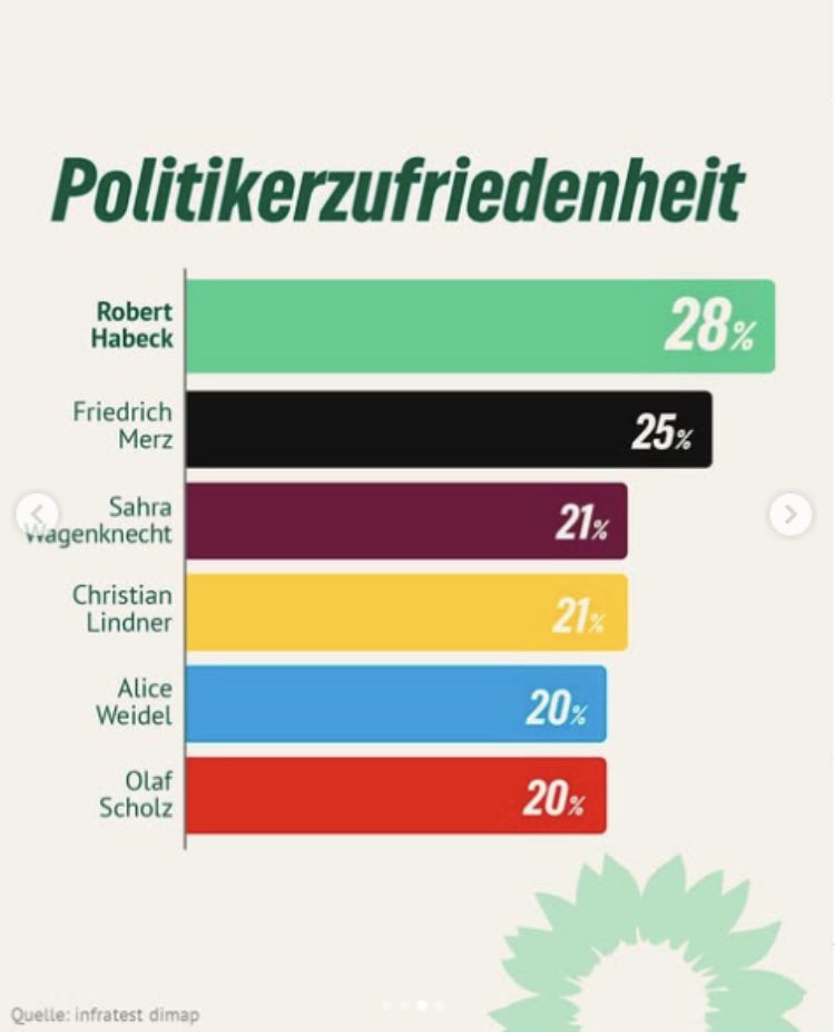 SaskiaW1983's tweet photo. Robert Habeck ist der beliebteste Politiker unter den Kanzlerkandidaten. Wenn ihr ihn als Kanzler wollt, müsst ihr am 23.02 Grün wählen 💚💚💚

#Habeck4Kanzler
#ZeitFürGrün
#GrüneWelle
#GrünWählen
#GrüneZukunft
#TriellMitHabeck
#Habeck2025
#machtXgruen
#KanzlerEra
#Habeck2025 https://t.co/ddwFUM50Jn