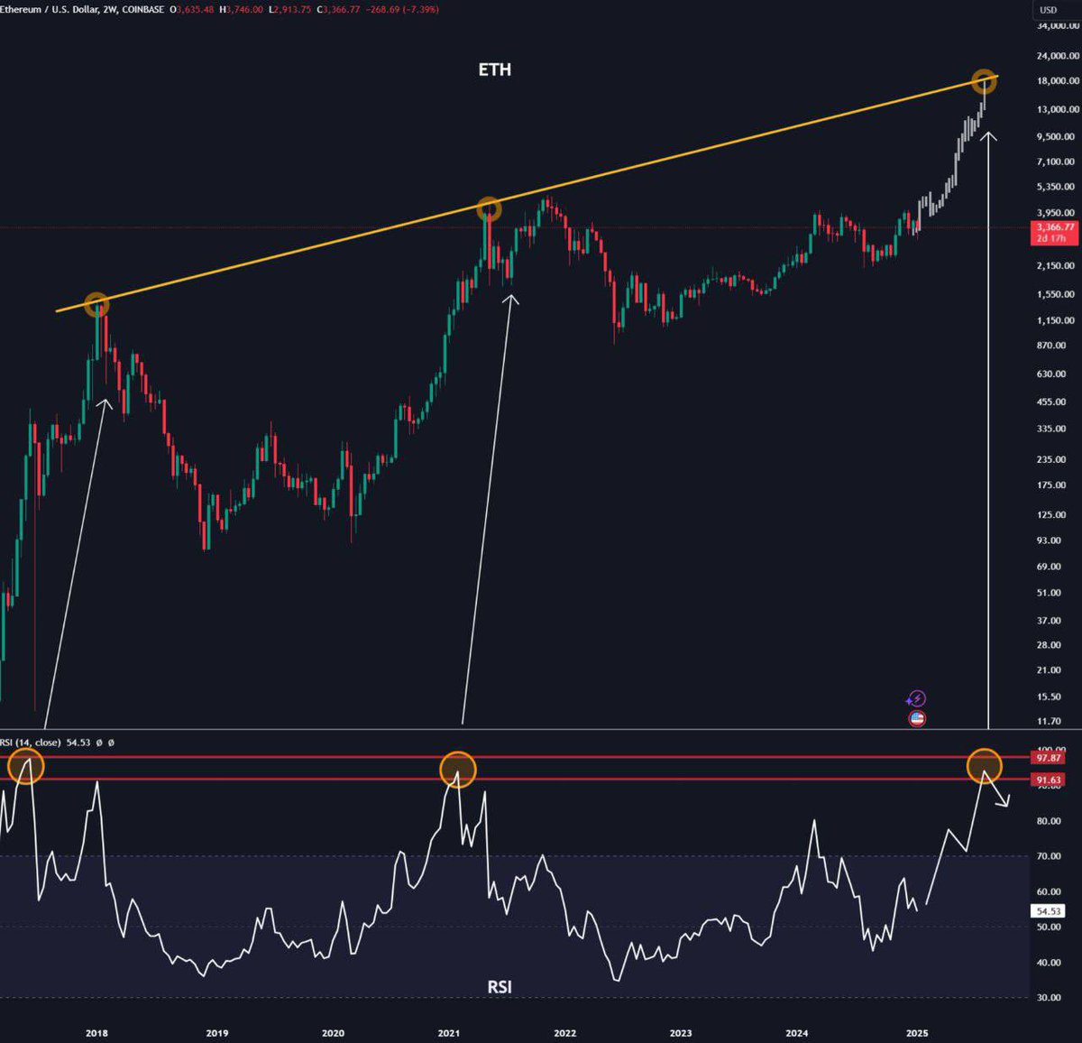 ETH WILL GO ABOVE $12,000 THIS 
CYCLE

➺ BLACKROCK IS BUYING CONSISTENTLY 

➺ DONALD TRUMP IS SELLING BTC TO BUY ETH

➺ STAKING FEATURE IN ETF ETFs WILL BE APPROVED SOON

➺ SUPPLY IS GOING DOWN AND NOW AT 7-YR LOW

BE PREPARED FOR THE MOST HATED RALLY OF THIS CYCLE