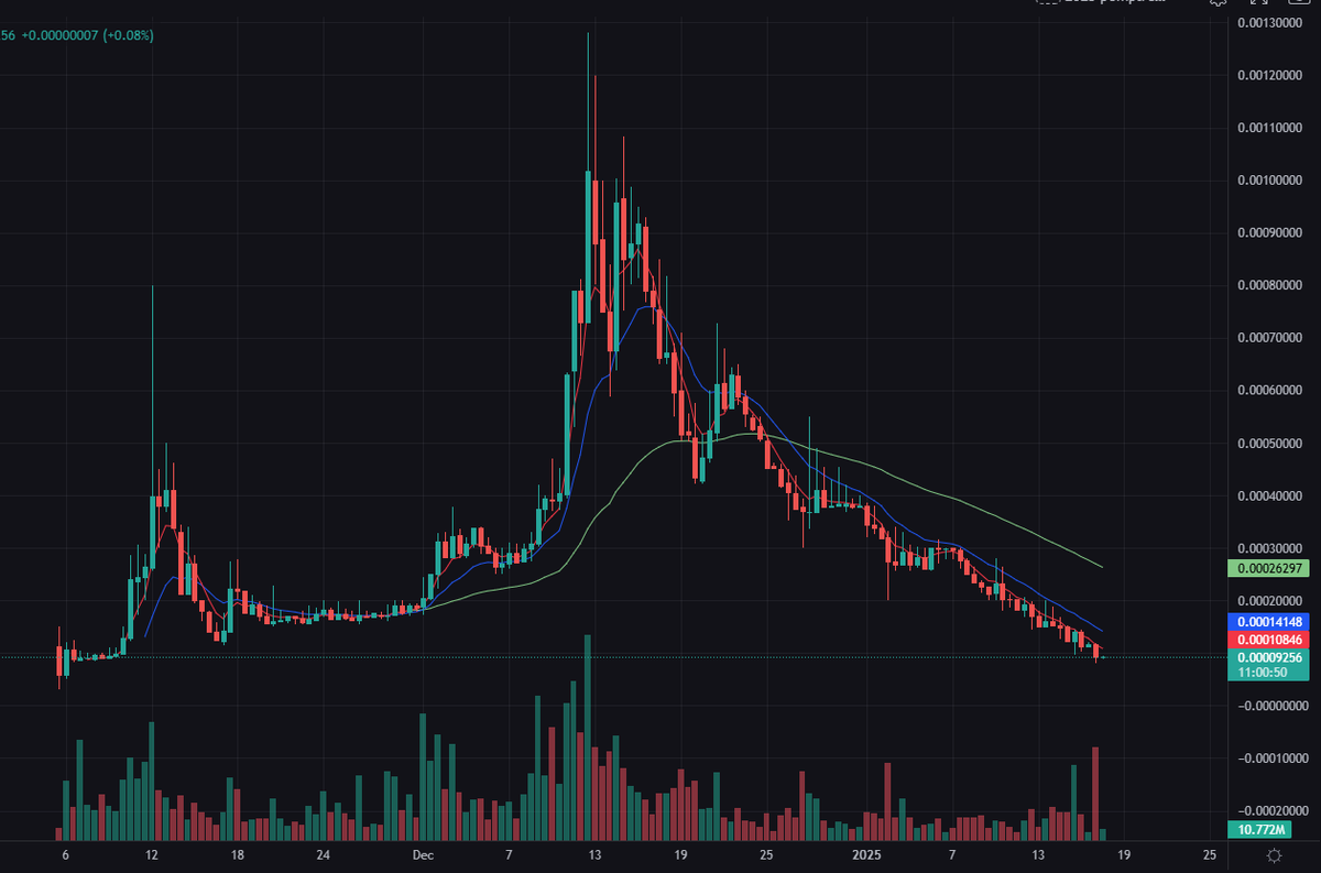 PepeWarX's tweet photo. #Zether @ZetherOrg Milestone 🥳
4.3b / 6.3b $ZTH has already been distributed across miners. It means only 2,000,000,000 $ZTH will be mined in 2025, and continue with 0.44% inflation starting 2026. 68% of total supply has already been discovered! 🥳🔥