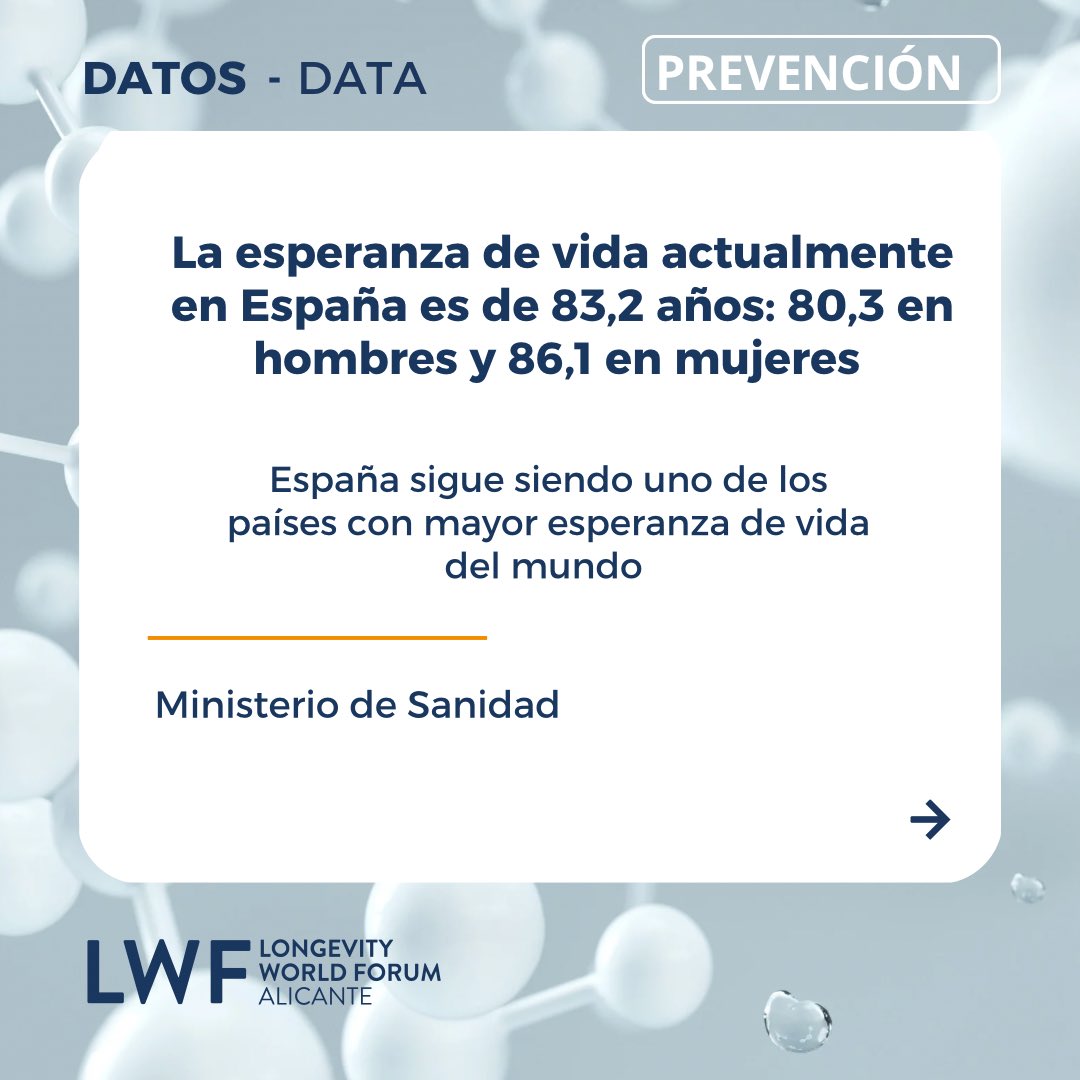 #NewsLWFAlicante

Life expectancy in Spain is currently 83.2 years: 80.3 in men and 86.1 in women.

——

La esperanza de vida en España actualmente es de 83,2 años: 80.3 en hombres y 86.1 

📰 <a href="/sanidadgob/">Ministerio de Sanidad</a> 

#LongevityWF #LongevityWorldForumAlicante 
#LWFAlicante