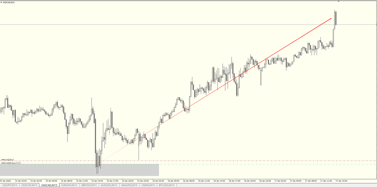 USDCAD,CPI🚀