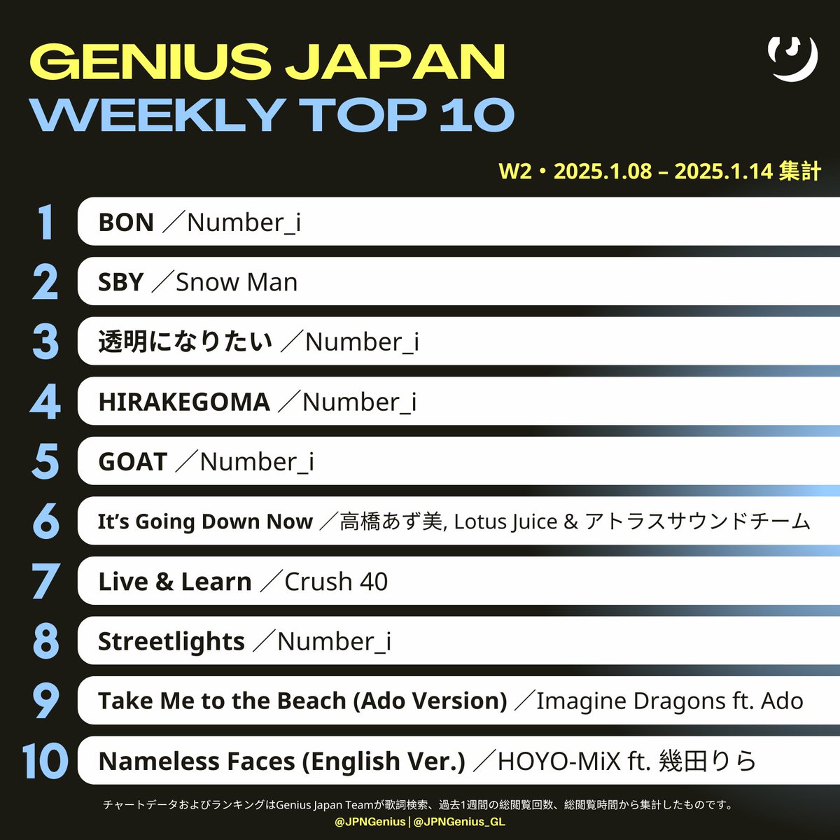#GeniusCharts | Announcing this week's <a href="/Genius/">Genius</a> Japan TOP 10 Chart (Dated Jan 8–14, 2025／W2)

🥇Number_i - "BON"
🥈Snow Man - "SBY"
🥉Number_i - "Toumei Ni Naritai"