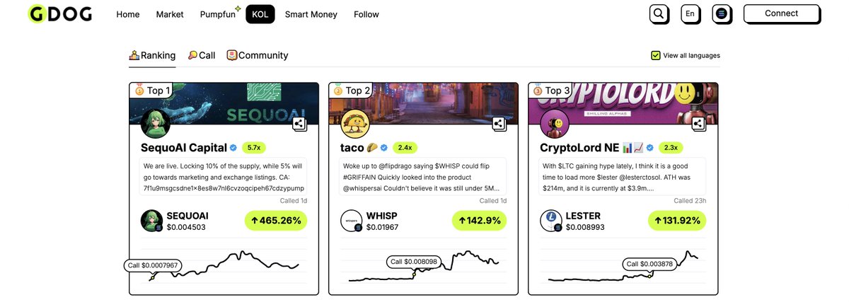 crypto_gdog's tweet photo. 🔥Today's KOL Ranking

TOP 1: @SequoCapital - $SEQUOAI - 6.4x
TOP 2: @taco_eth - $WHISP - 2.7x
TOP 3: @CryptoDefiLord - $LESTER - 2.3x

CA: 
$SEQUOAI 7F1u9MsGCsDnE1x8ES8w7nL6cvZoQCipeH67cDZYpump
$WHISP whispF7G9DHaojYHe2cdhRX5EMJzGBdqq7R57kL6inL
$LESTER 5z3iCe53hUANTiG8Js8RjHNE2Arjik7L2CXLyr2rpump

🌟 Every call counts in the MEME game.
Get ahead by following the latest shout-outs from the most reliable KOLs. 💸

🔗 Discover now: https://t.co/leKCurJMyP
Don’t just watch—take action! 🌕
#MemesAI #Memes #memecoin #Solana #Ethereum