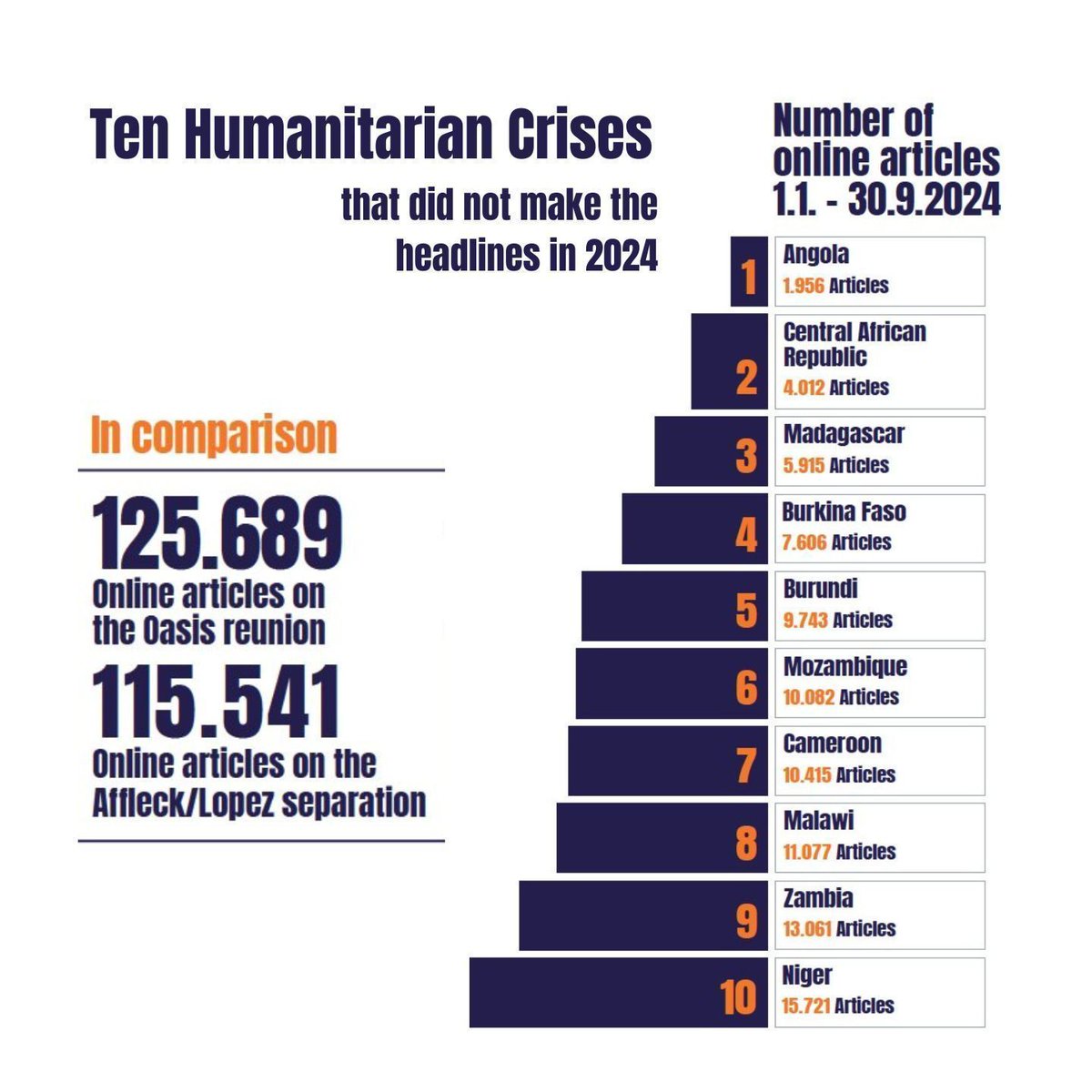 SHOCKING: The Oasis reunion got more media coverage than all 10 of the world's most neglected humanitarian crises combined. Discover the humanitarian crises that went unseen in CARE's new report: buff.ly/3DZdQ2w

#ForgottenCrises