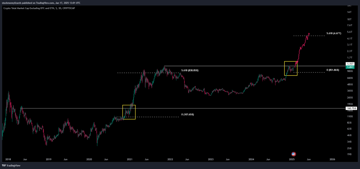 StockmoneyL's tweet photo. #Altcoins Total3 is likely making 3-4x from here.

This would mean we will see some strong pumps.
Personal price targets according to coin category / mcap:

Large caps:
- ETH: 7 - 10k
- SOL: 500$ - 600$
- TON: $20 - $25
- AVAX: $100 - $120
- SUI: $10 - $15

Mid Caps:
- INJ: $100 - $150
- ONDO: $7 - $10
- LDO: $6 - $8
- NEAR: $12 - $15

These are ball parks / estimates and personal opinions. Not financial advice
