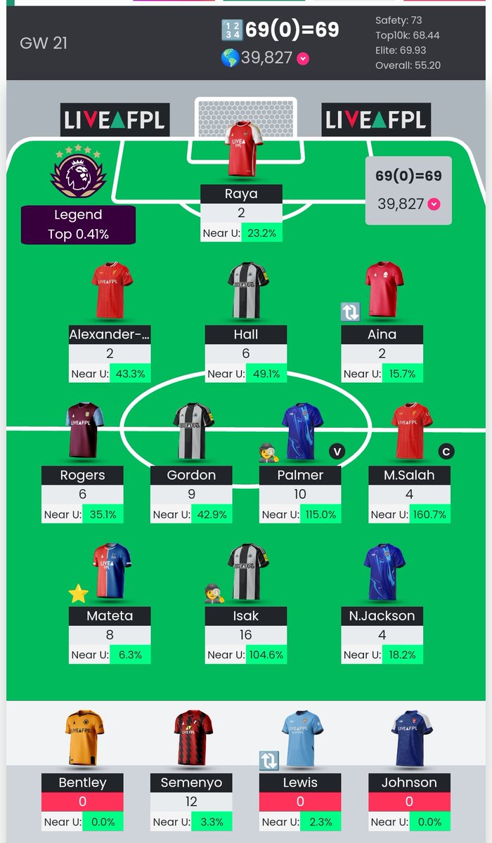 AlZimbala's tweet photo. ⬇️ Down to 39k overall 
❌ Captaincy is key...
🔄 2 transfers we will be use next gw
🚮 Could have been even worse.. https://t.co/IXPtJGxgjJ