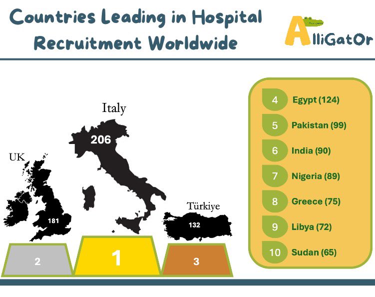 Check out the top ten countries with the most hospitals registered!
Register now: redcap.link/alligator