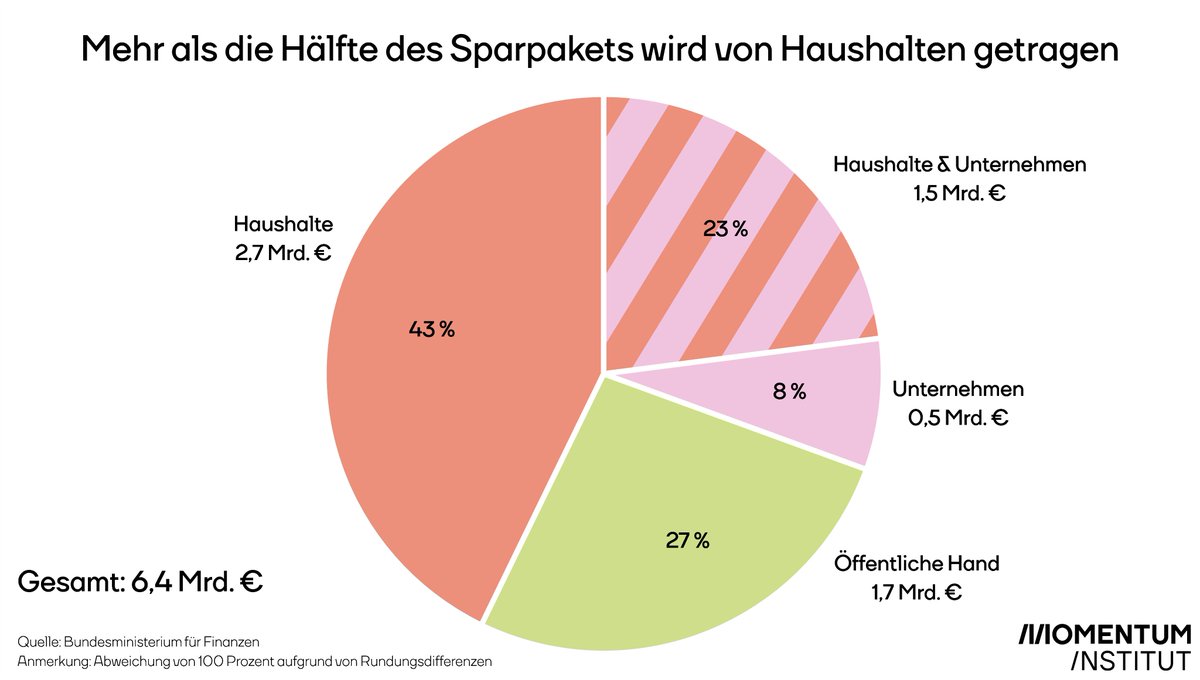 Ein Sparpaket zulasten der Vielen. Über die Hälfte des blau-türkisen Sparplans müssen die privaten Haushalte tragen. Dagegen sollen Unternehmen nur einen überschaubaren Beitrag leisten. Obwohl gerade sie von zusätzlichen Ausgaben in der letzten Regierungsperiode profitierten.1/