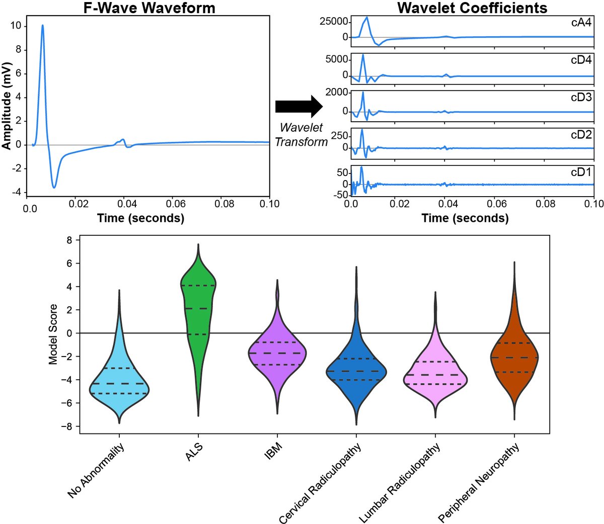 Martinez-Thompson et al. show that AI approaches applied to clinical electromyography data can assist in diagnosing ALS and estimating patient survival. These models have the potential to help clinicians make earlier diagnoses. tinyurl.com/5n9xs45s