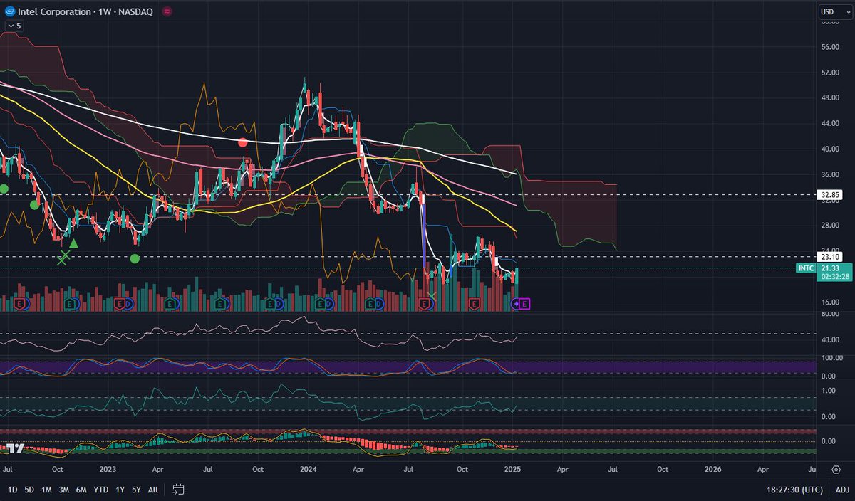 $INTC Huge move this morning. Didn’t think it would stay under $20 for long. Weekly gaps to the upside are still there. CEO announcement, possible acquisition rumor, regardless of all of that Intel at these lows Is still a buy for me.