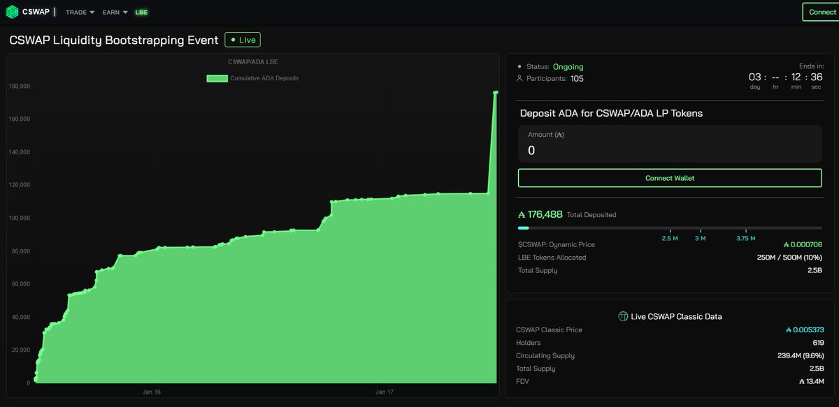 Looks like the whales are waking up! 🐋

Someone just deposited 61000 ADA into CSWAP's LBE. 

Join our LBE 👉cswap.trade/lbe

Pre-farm rewards are coming...👀