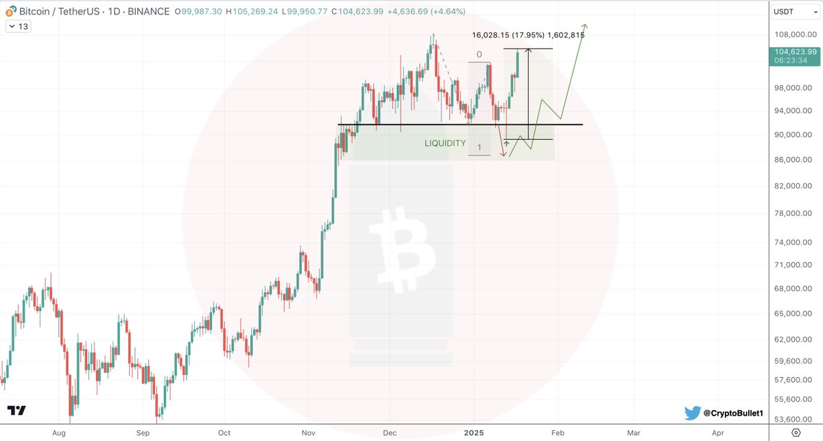 CryptoBullet1's tweet photo. Not bad 😎

#Bitcoin https://t.co/v1XPHrGxCn