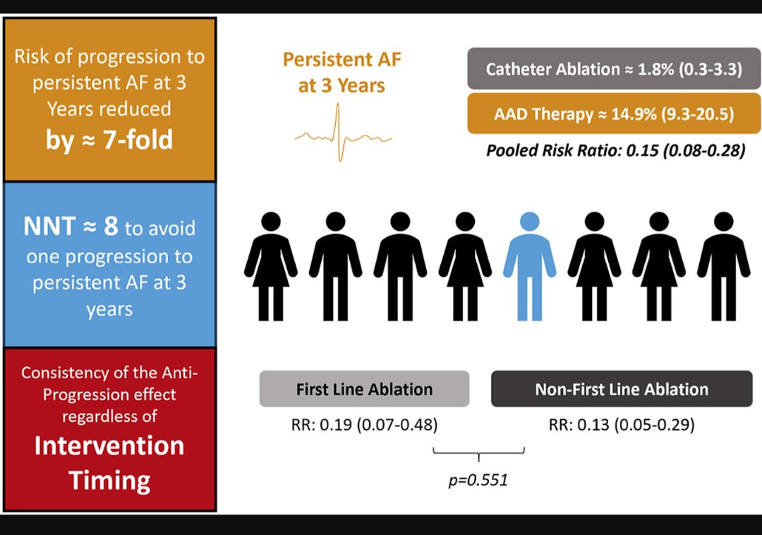 Karim Benali (@karimbenali42) on Twitter photo For #EPeeps !
If you want to find out more about the "anti-progression effect" of AF ablation and its consistency at various stages of the disease !
🫀⚡❤️🔥
➡️ tinyurl.com/32myey7x
<a href="/VCHhealthcare/">Vancouver Coastal Health</a> <a href="/ChuSaintEtienne/">CHU de Saint-Étienne</a>
<a href="/Facmedecine_UJM/">Faculté de Médecine UJM</a>
<a href="/ICMtl/">ICMtl</a>
<a href="/DrJasonAndrade/">Jason Andrade</a> For #EPeeps !
If you want to find out more about the "anti-progression effect" of AF ablation and its consistency at various stages of the disease !
🫀⚡❤️🔥
➡️ tinyurl.com/32myey7x
<a href="/VCHhealthcare/">Vancouver Coastal Health</a> <a href="/ChuSaintEtienne/">CHU de Saint-Étienne</a>
<a href="/Facmedecine_UJM/">Faculté de Médecine UJM</a>
<a href="/ICMtl/">ICMtl</a>
<a href="/DrJasonAndrade/">Jason Andrade</a>
