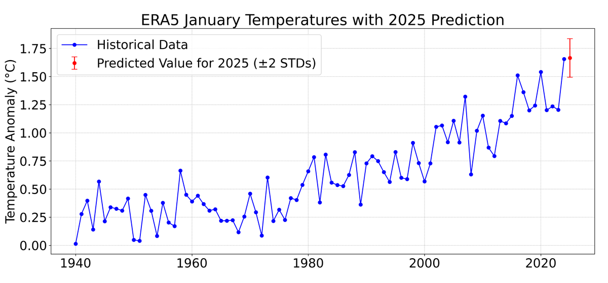 hausfath's tweet photo. With half the month of data now in, its looking likely that January 2025 will end up quite close to 2024, and has a ~50% chance to set a new all-time record for the warmest January. https://t.co/7yekpTq5zv