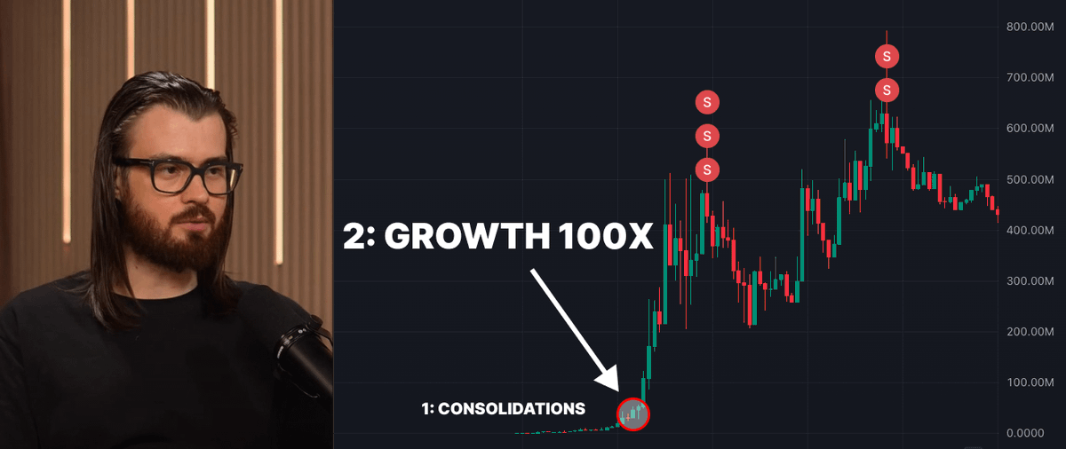 Just one RIGHT memecoin can turn 0.3 SOL into 100 SOL.

I’ve studied Murad’s proven method for finding 20-200x plays.

Here are the KEY details that make all the difference 🧵👇