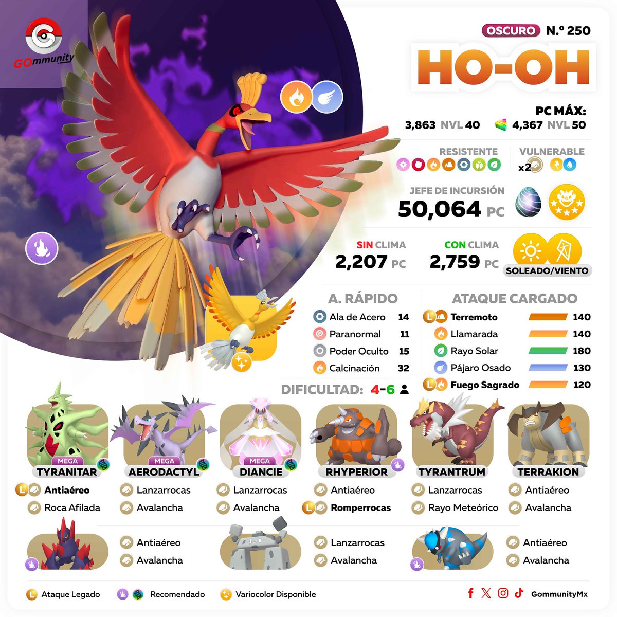 GommunityMx's tweet photo. 🦃 🔥 Shadow Ho-Oh Raid Day 
🗓️ 19 Enero / Jan ⏰ 2:00-5:00 pm (Hora local / Local time)

#PokémonGOApp #GOmmunity #Niantic #Pokemonfanart #Pokemontrainer #PokemonGO #PlayPokemon #PokemonCenter https://t.co/7cD3ykVtVv