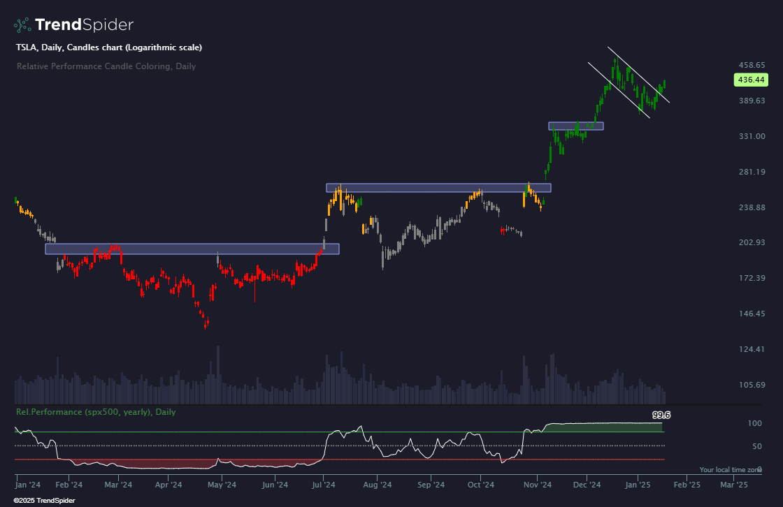 Zooming out on Tesla as we approach Inauguration Day...

Now that’s a masterpiece of a chart. 🎨 $TSLA