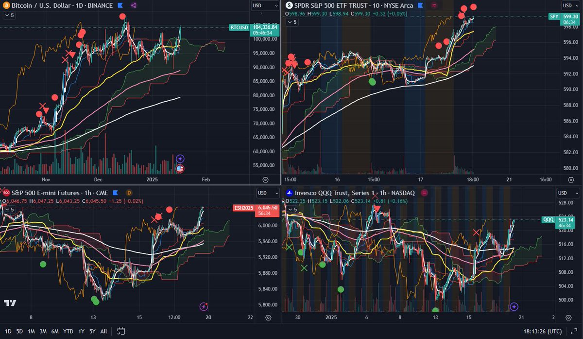 GM 
$SPX $QQQ $SPY – Bullish momentum is carrying into the weekly close, with equities retesting the midpoint of this morning's rally. The recent push higher is likely driven by repositioning ahead of potential bullish announcements next week. A strong close is possible with