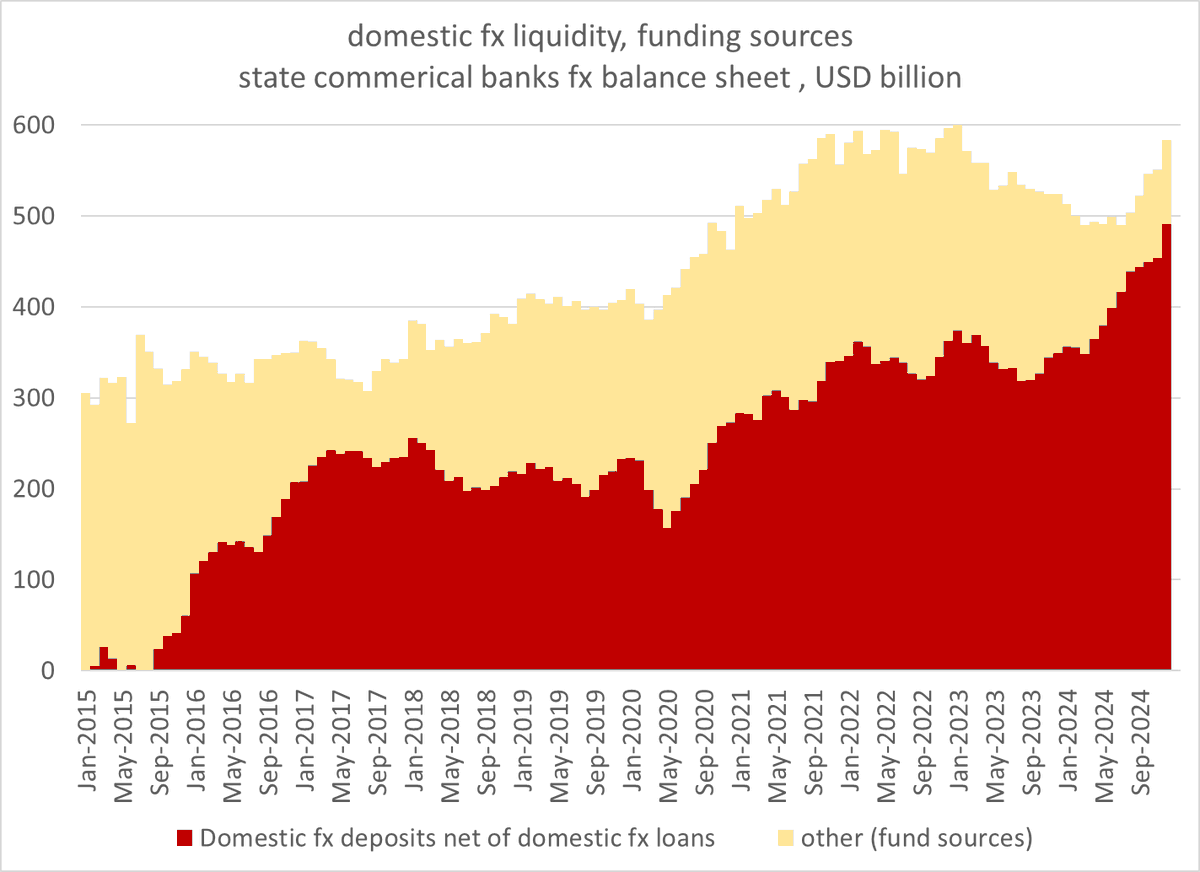 A chart to reinforce a super technical point made by <a href="/EtraAlex/">Alex Etra</a> and <a href="/martin_lynge/">Martin Lynge Rasmussen</a> of Ex Ante.   The rise in the state commercial banks net foreign assets in December maps in part to a strange rise in domestic fx deposits in December

1/2