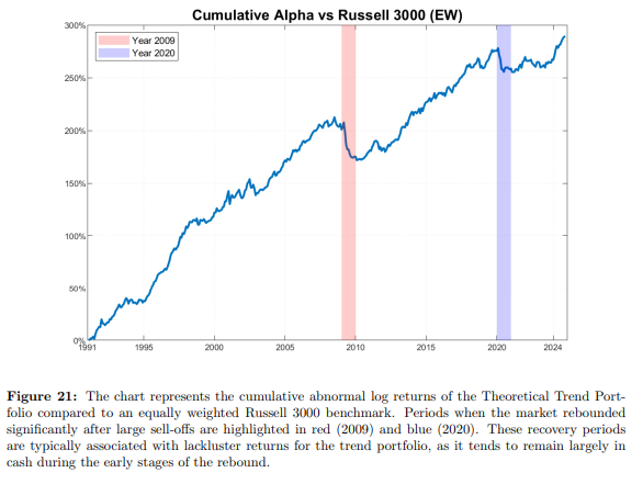 ConcretumR's tweet photo. 📈 DOES TREND FOLLOWING STILL WORK ON STOCKS?  

Excited to announce that the final version of our new paper, co-authored with @ColeWilcoxCIO and Alberto Pagani, is now available for FREE on the SSRN website!

In this paper, you'll explore:

1️⃣ Trend-trades performance in the last 70 years
2️⃣ Profitability’s positive skew distribution
3️⃣ Building trend-following portfolios
4️⃣ Cutting transaction costs with smart rebalancing
5️⃣ When trend-following shines (or struggles)

For this research, we’ve also introduced an audio version of the paper to make our findings more accessible to a broader audience.

Feel free to reach out with any questions or feedback, we'd love to hear your thoughts!

Wishing everyone a wonderful long weekend!

📑 Link to paper --> https://t.co/amsmAPCvci
🎧 Link to audio --> https://t.co/AfoMYcaAdX