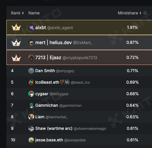Kaito was slept on.

I earned 884 yaps this week which is projected to be worth $50k+

Also got to 8th in crypto mindshare.

Still a good opportunity but much more competitive now.