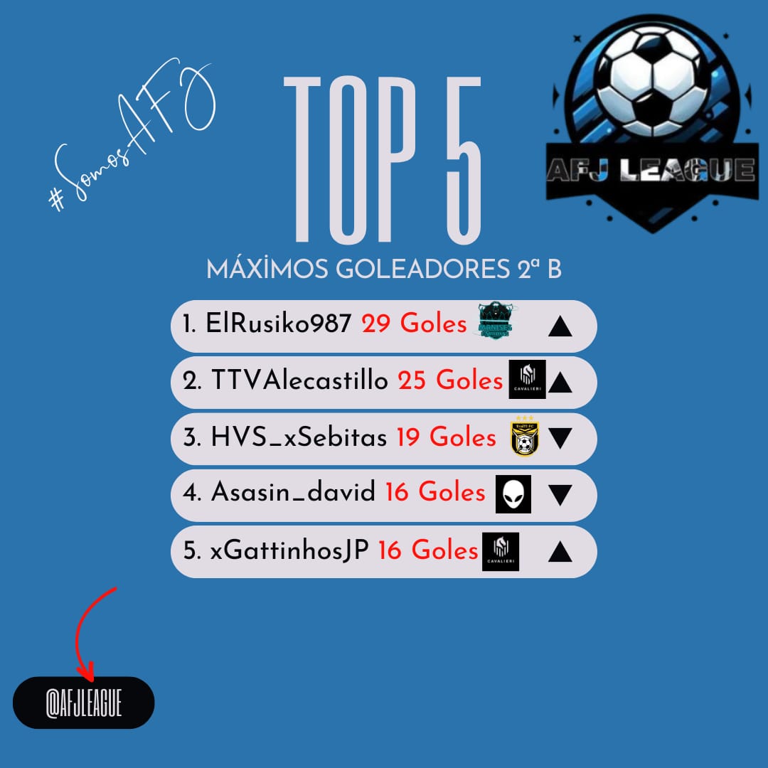 AFJ League ๐ฎ (@afjleague) on Twitter photo โญ๏ธ | ๐๐๐๐๐๐๐ ๐๐๐๐๐๐๐๐๐๐
๐ | Segunda "B" AFJ League
๐ <a href="/rusiko9876/">elrusiko987</a>
๐ <a href="/TTV_alecastillo/">TTV_alecastillo</a>
๐ HVS_xSebitas
๐ <a href="/david_rocha134/">David Sรกnchez</a>
๐ <a href="/xGattinhos/">ฯ แดนแดฟ(EL NIรO)๐ฅท๐ฝ</a>
#๐๐จ๐ฆ๐จ๐ฌ๐๐
๐ โญ๏ธ | ๐๐๐๐๐๐๐ ๐๐๐๐๐๐๐๐๐๐
๐ | Segunda "B" AFJ League
๐ <a href="/rusiko9876/">elrusiko987</a>
๐ <a href="/TTV_alecastillo/">TTV_alecastillo</a>
๐ HVS_xSebitas
๐ <a href="/david_rocha134/">David Sรกnchez</a>
๐ <a href="/xGattinhos/">ฯ แดนแดฟ(EL NIรO)๐ฅท๐ฝ</a>
#๐๐จ๐ฆ๐จ๐ฌ๐๐
๐